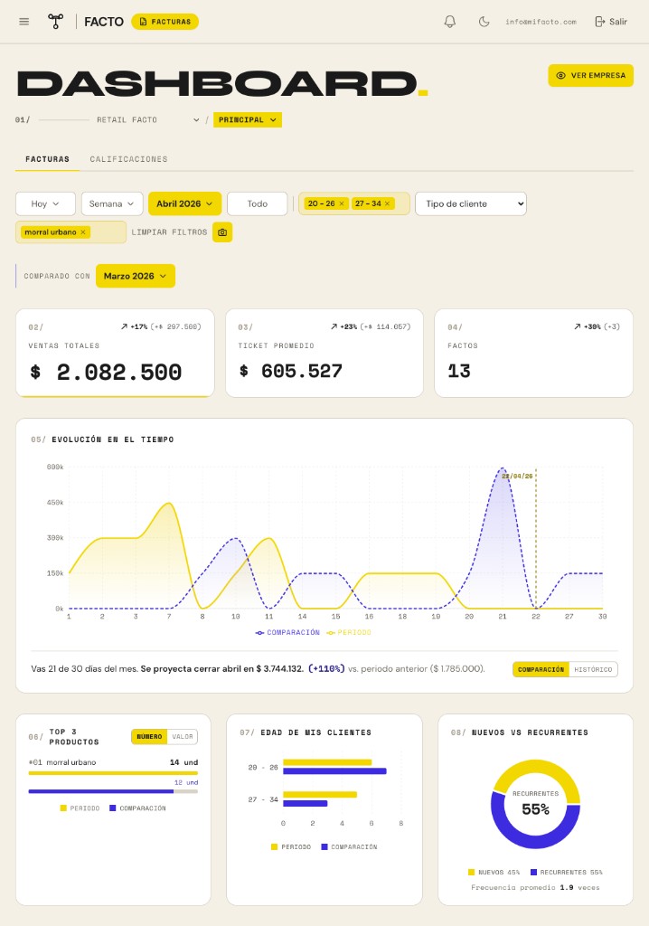 Dashboard que compara rendimiento de sedes y staff en un solo lugar.
